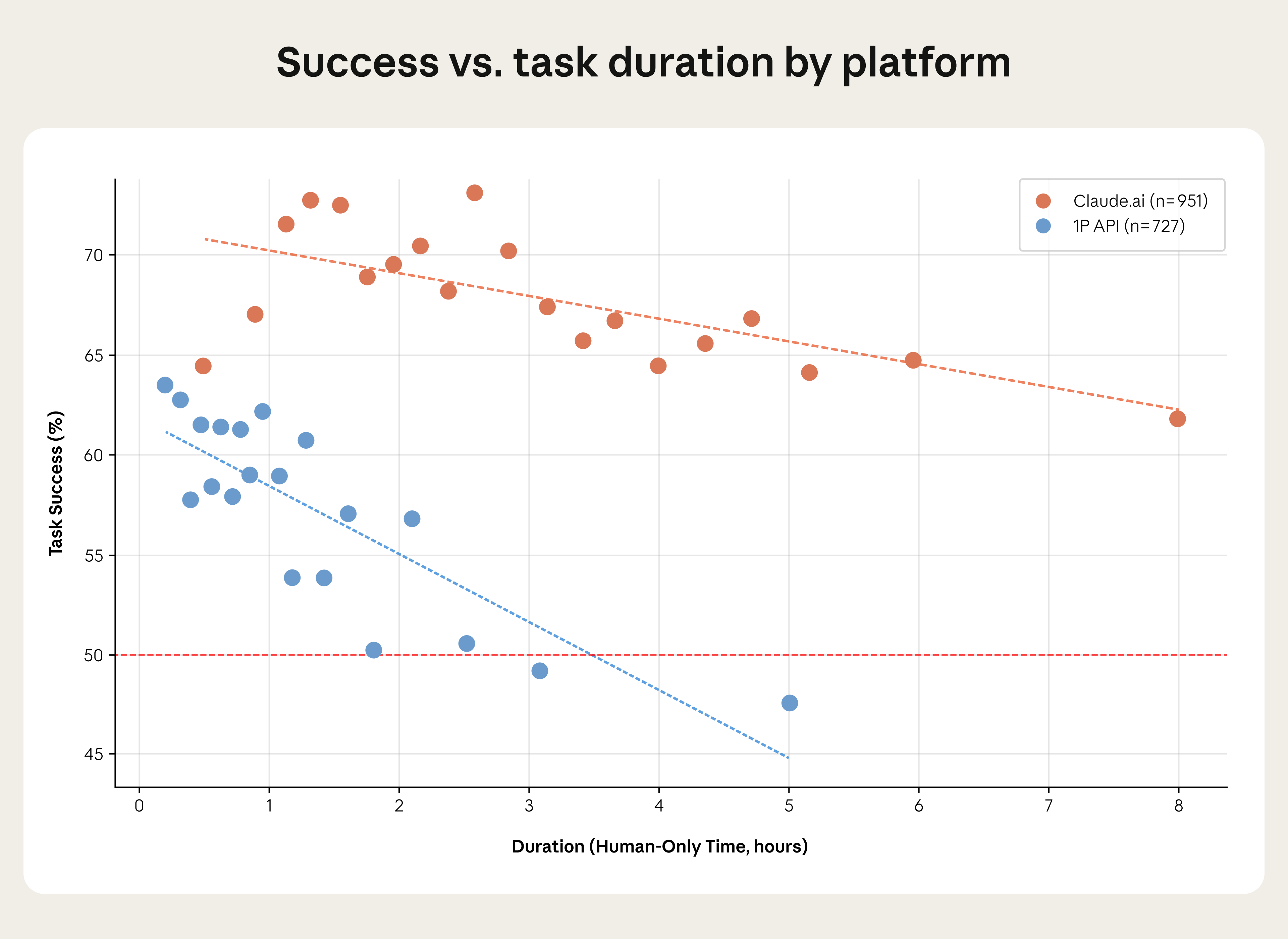 Task success rate versus human-only completion time, from Anthropic Economic Index
